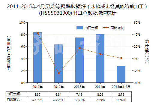 2011-2015年4月尼龍等聚酰胺短纖（未梳或未經(jīng)其他紡前加工）(HS55031900)出口總額及增速統(tǒng)計(jì)